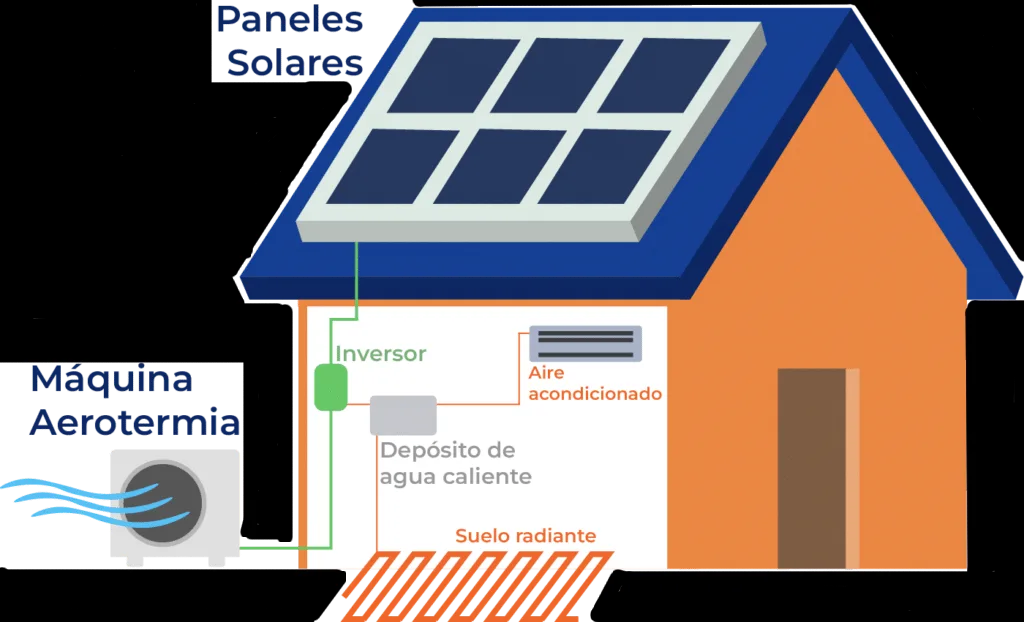 aerotermia panel solar